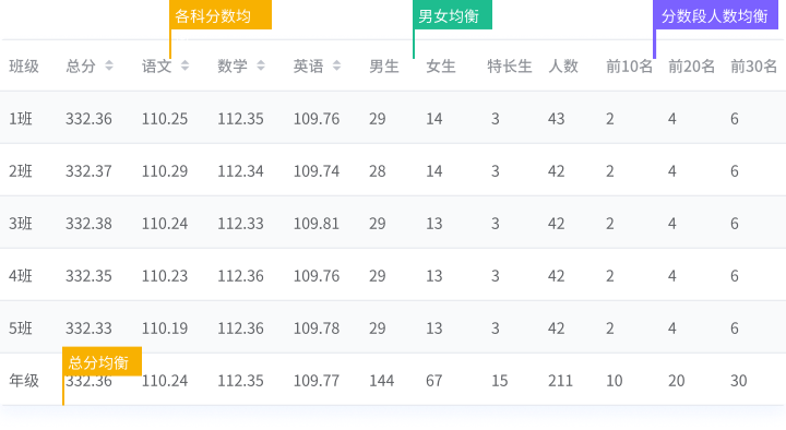 平衡分班软件_均分差距效果图